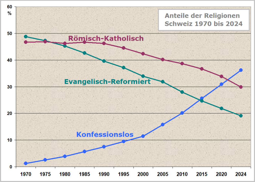 Anteil Bevölkerung römisch-katholische reformierte Kirche